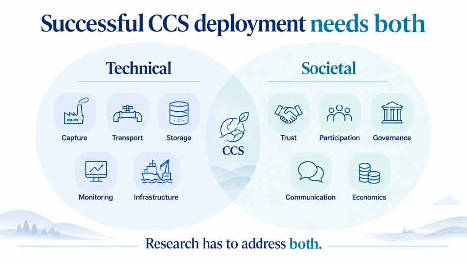Diagram of technical and societal aspects of CCS